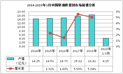 2014-2019年3月中国柴油降凝剂市场规模分析