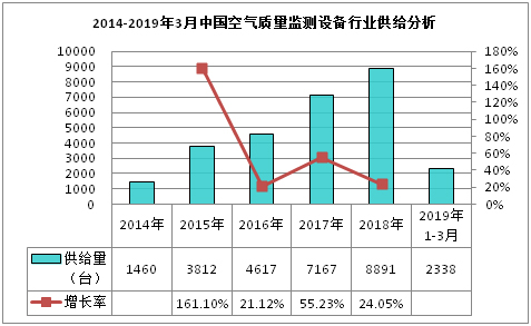 2014-2019年3月中国空气质量监测设备行业供给分析