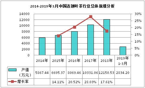 2014-2019年3月中国连翘叶茶行业总体规模分析