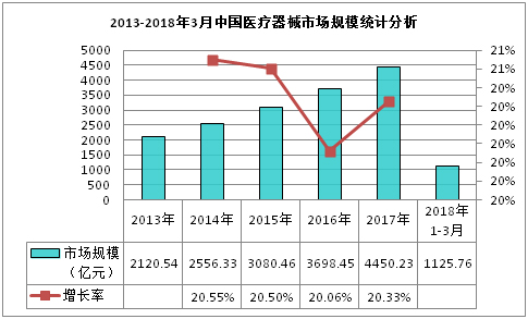 2013-2018年3月中国医疗器械市场规模统计分析