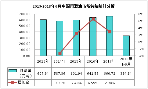 2013-2018年6月中国润滑油市场供给统计分析 .jpg