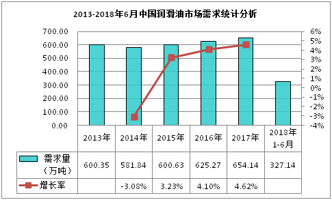 2013-2018年6月中国润滑油市场需求统计分析.jpg