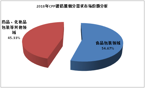 2018年CPP镀铝膜细分需求市场份额分析