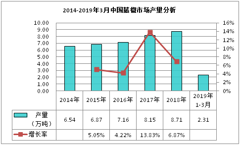 中国藤椒市场产量分析