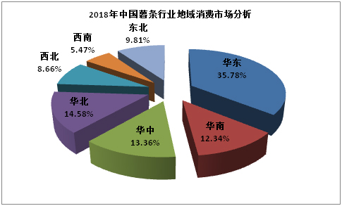2018年中国薯条行业地域消费市场分析
