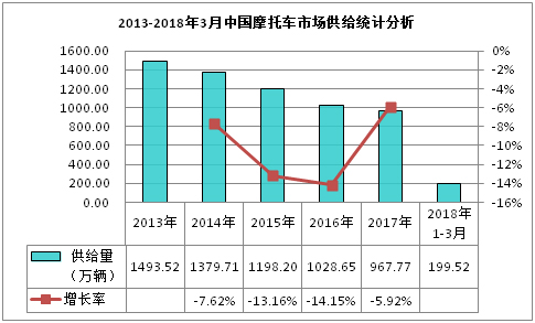 2013-2018年3月中国摩托车市场供给统计分析