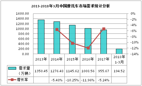 2013-2018年3月中国摩托车市场需求统计分析