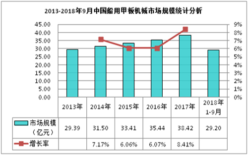 2013-2018年9月中国船用甲板机械市场规模统计分析